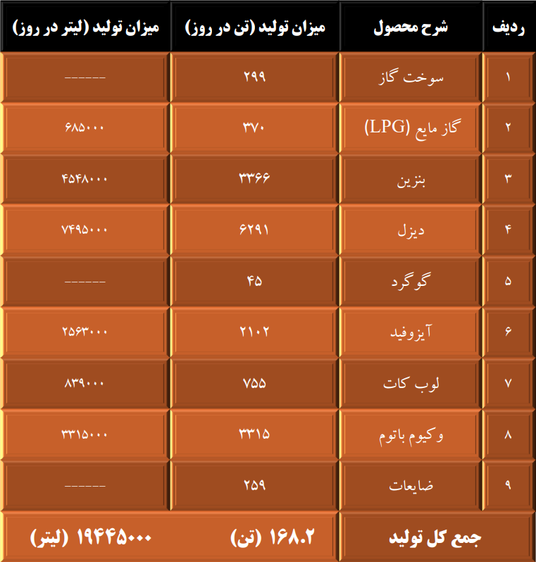 محصولات نهایی پالایشگاه گچساران 1